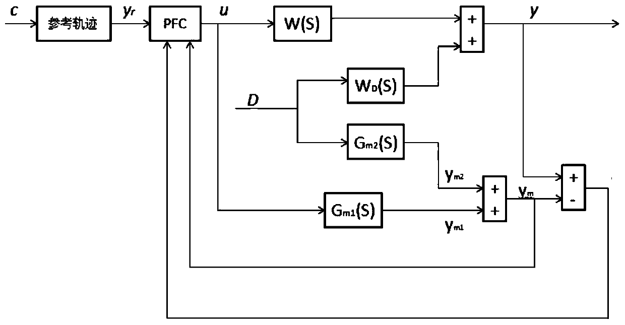 Coordinated Predictive Functional Control Algorithm for Subcritical Units Based on Leading Disturbance Model