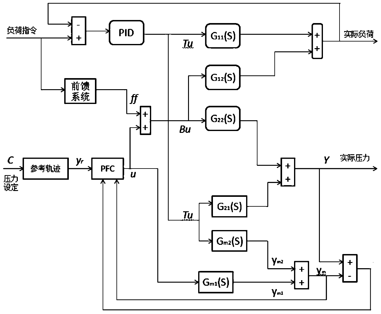 Coordinated Predictive Functional Control Algorithm for Subcritical Units Based on Leading Disturbance Model