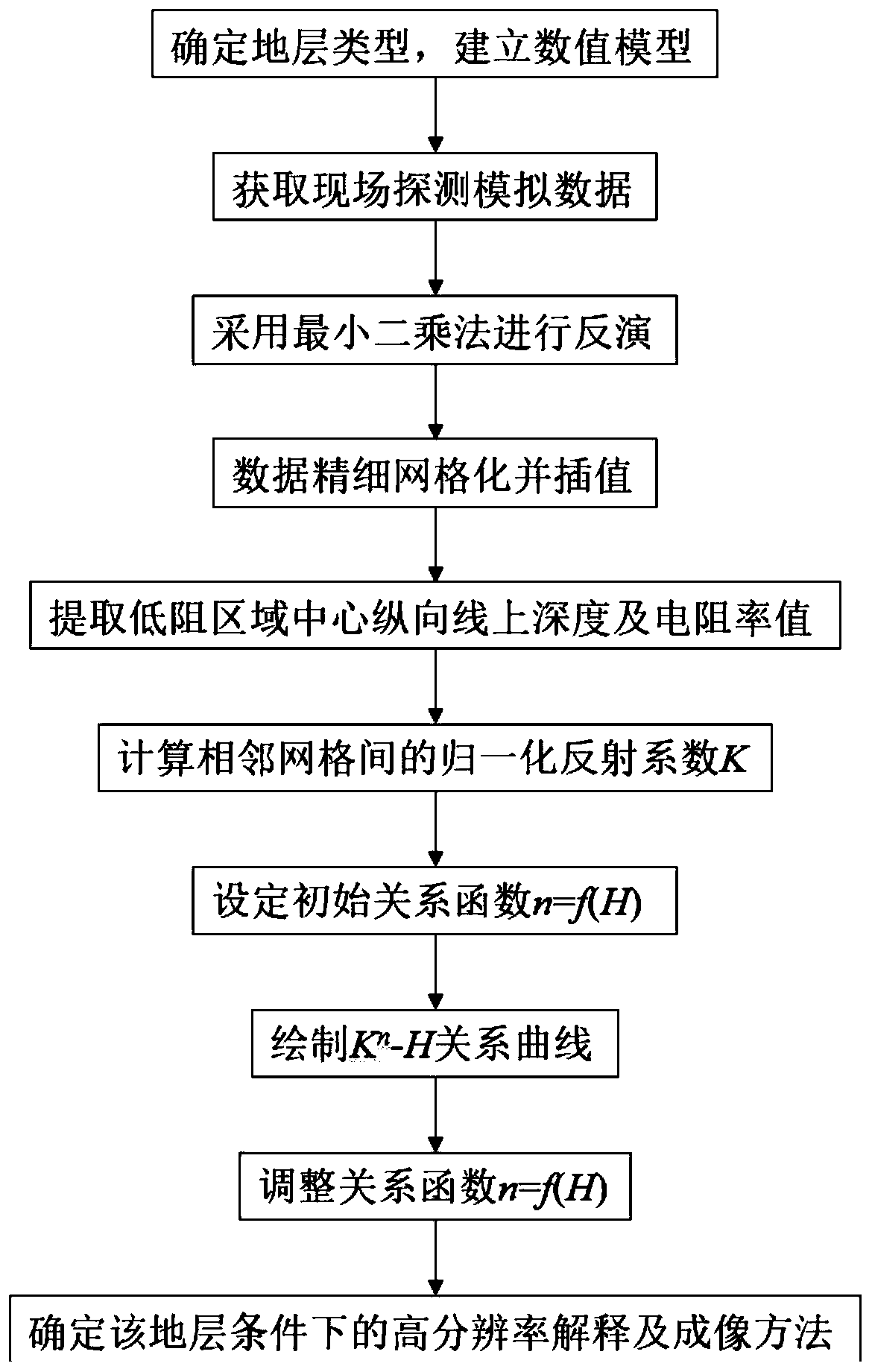 Low resistance object explaining and imaging method and system based on reflection coefficient analysis