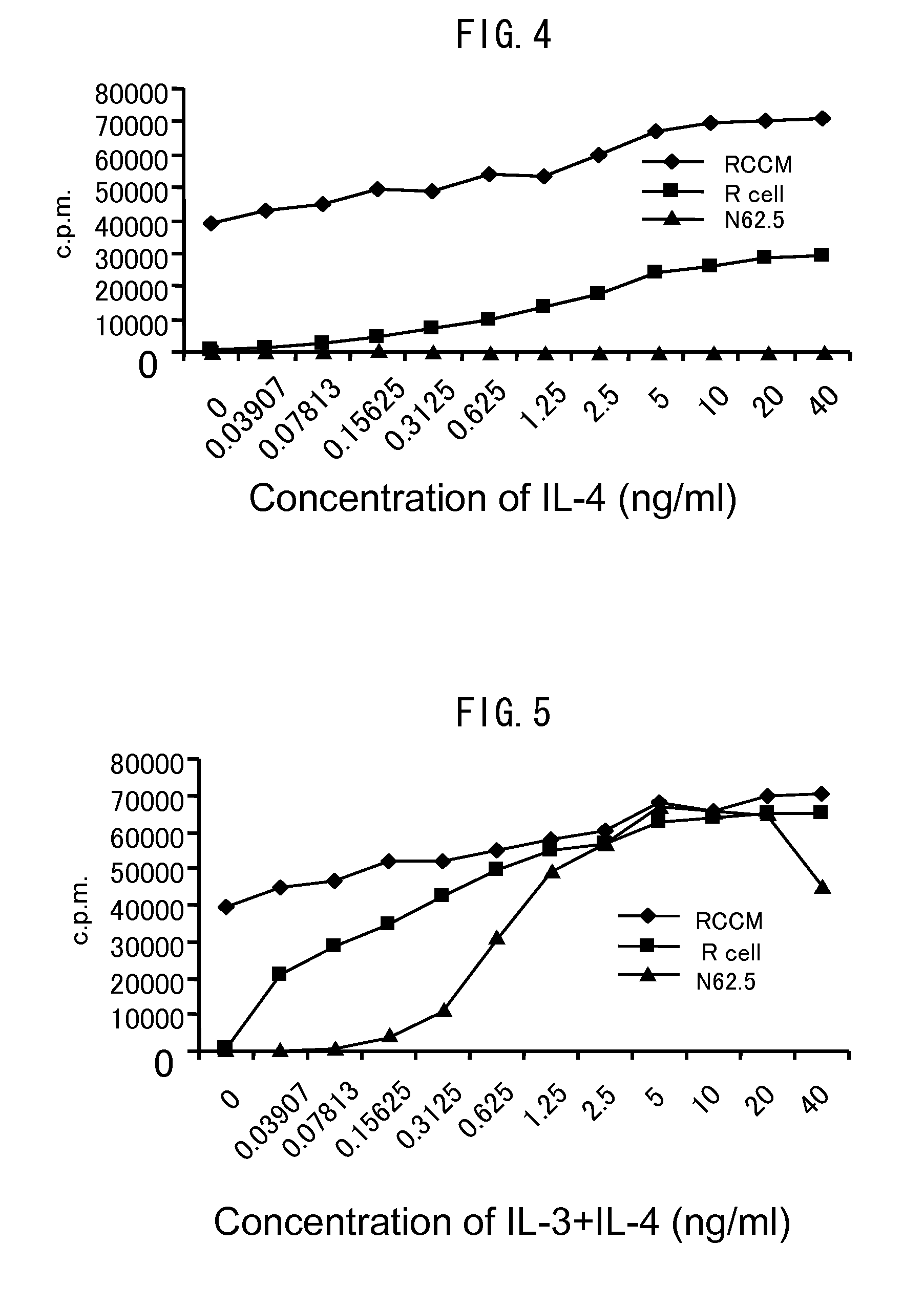 Method for screening allergic disease-related molecule and cell lines to be used in the method