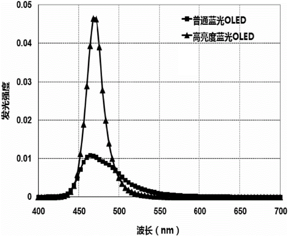 OLED device and OLED display