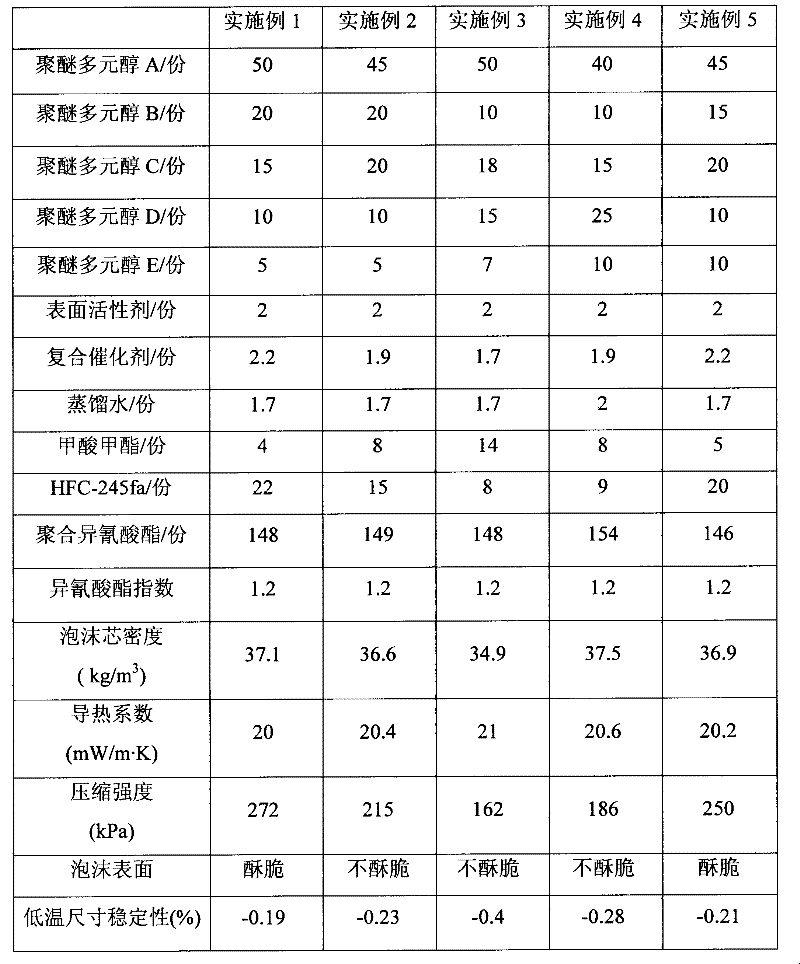 Polyurethane rigid foam and preparation method thereof