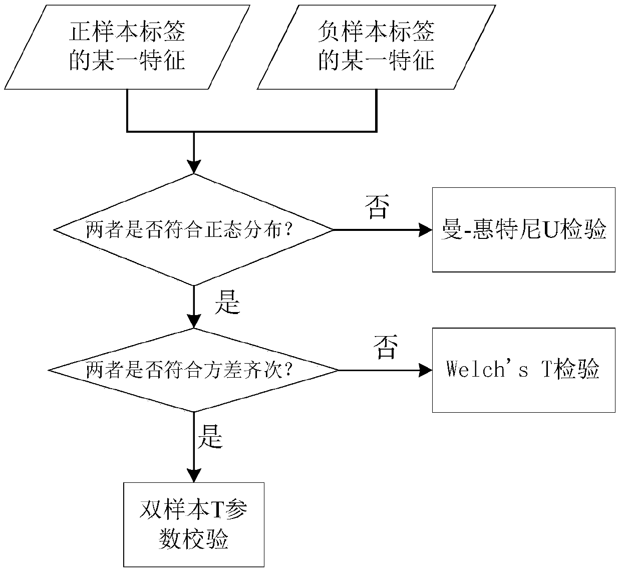 A lower limb deep venous thrombosis thrombolysis curative effect prediction method and system based on machine learning