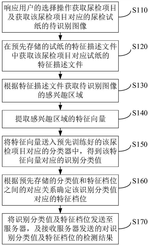 Urine testing method, mobile terminal and computer-readable storage medium