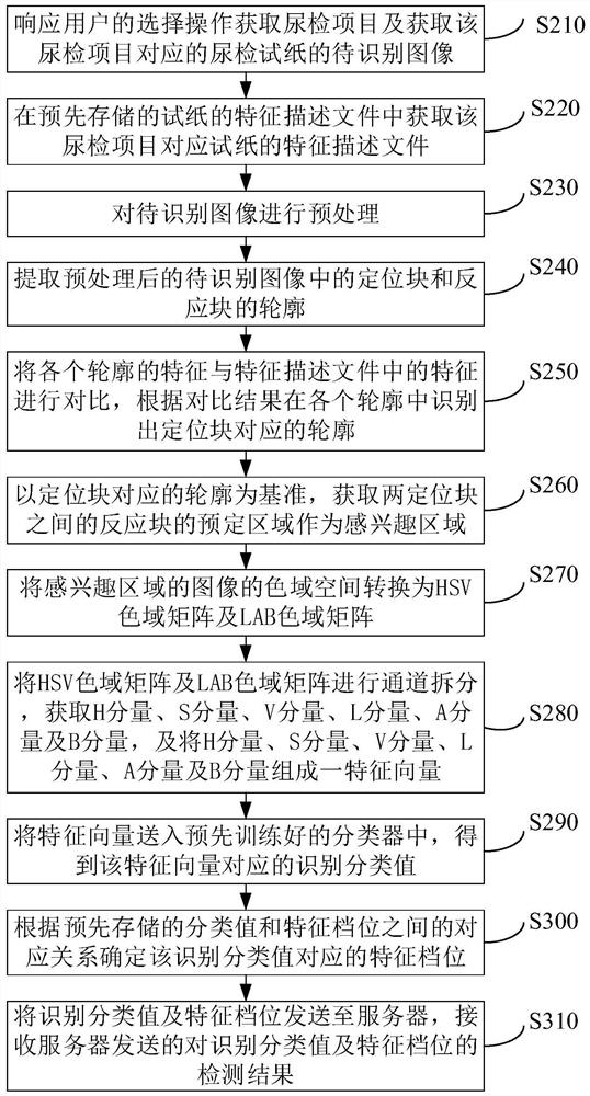 Urine testing method, mobile terminal and computer-readable storage medium