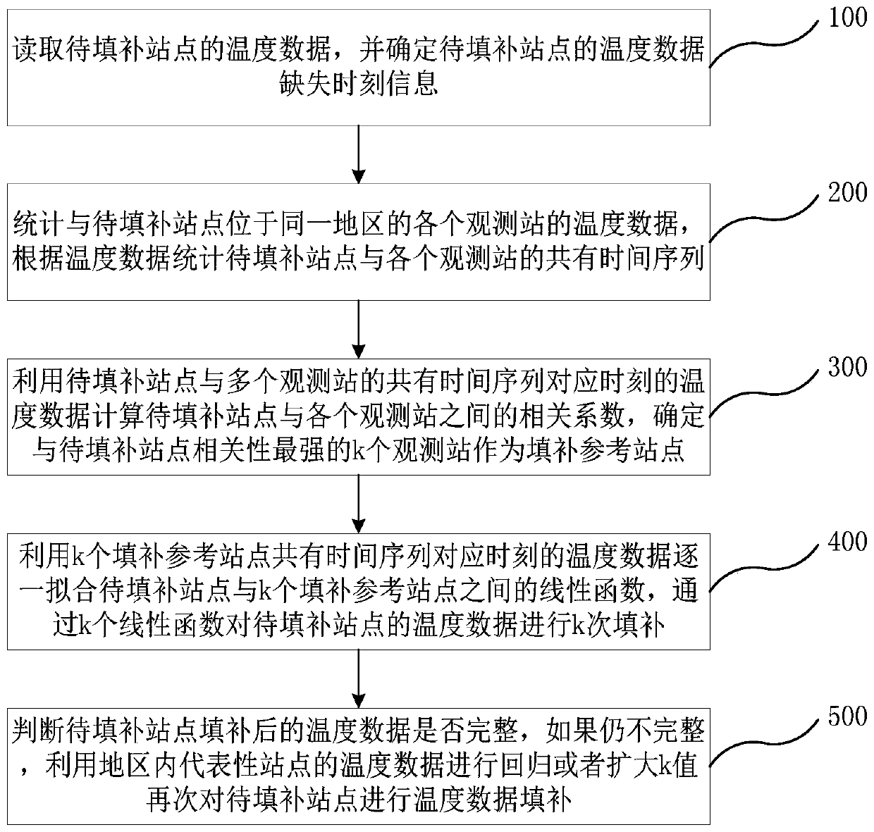 Temperature missing data filling method and system and electronic equipment