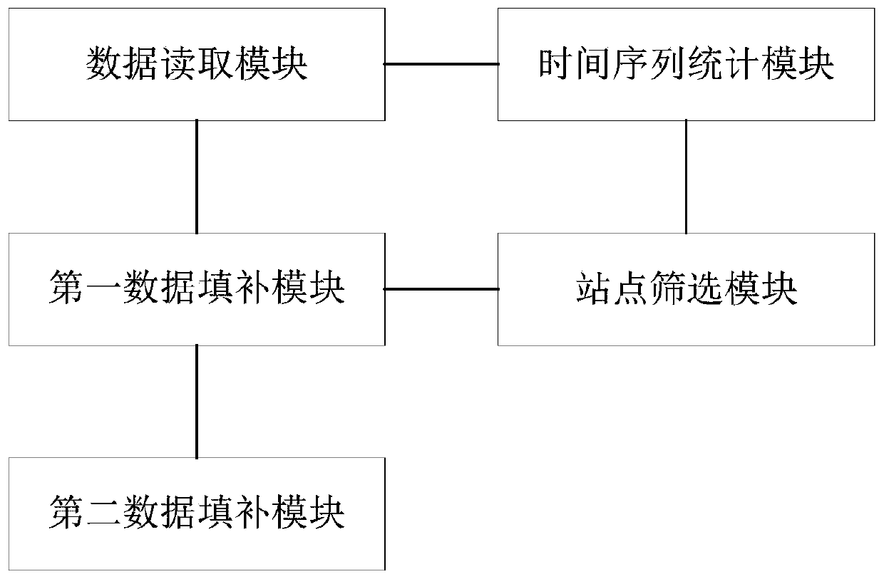 Temperature missing data filling method and system and electronic equipment