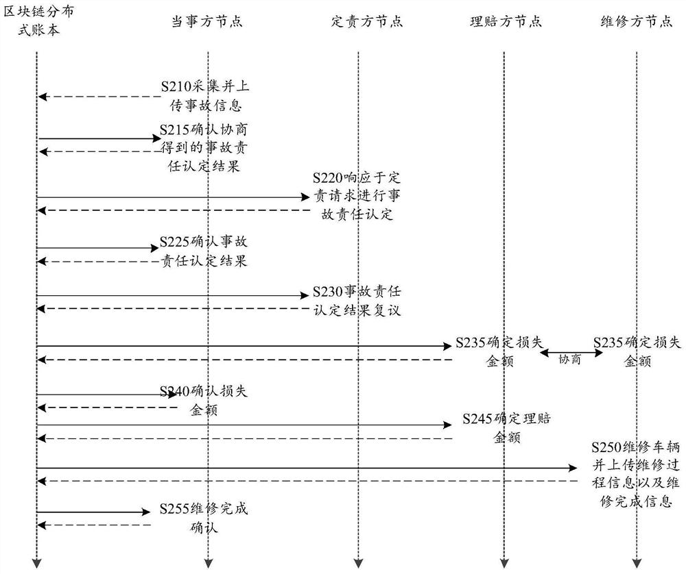 Accident processing method, device, system, computing equipment and storage medium