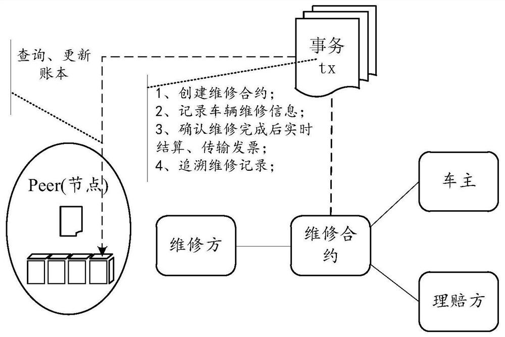 Accident processing method, device, system, computing equipment and storage medium