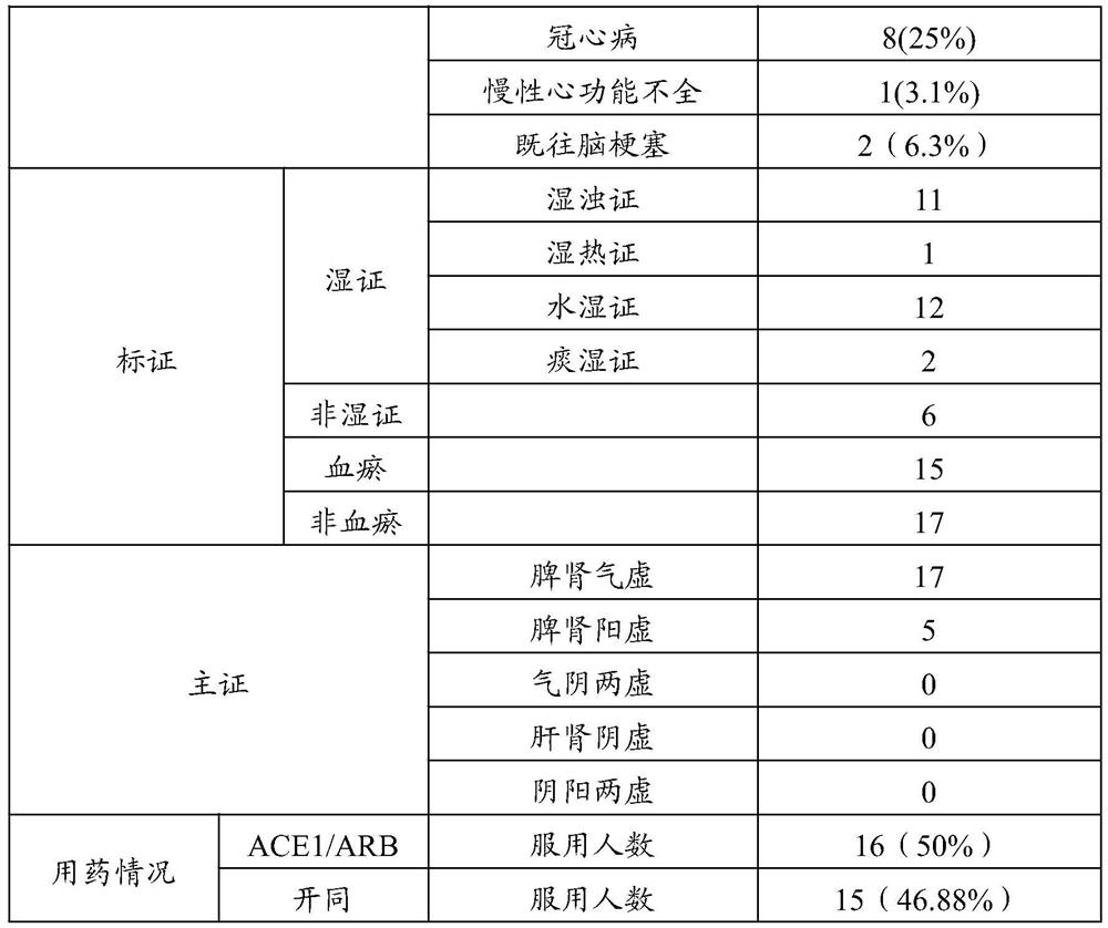 Tangshen Qushi Prescription and Its Application