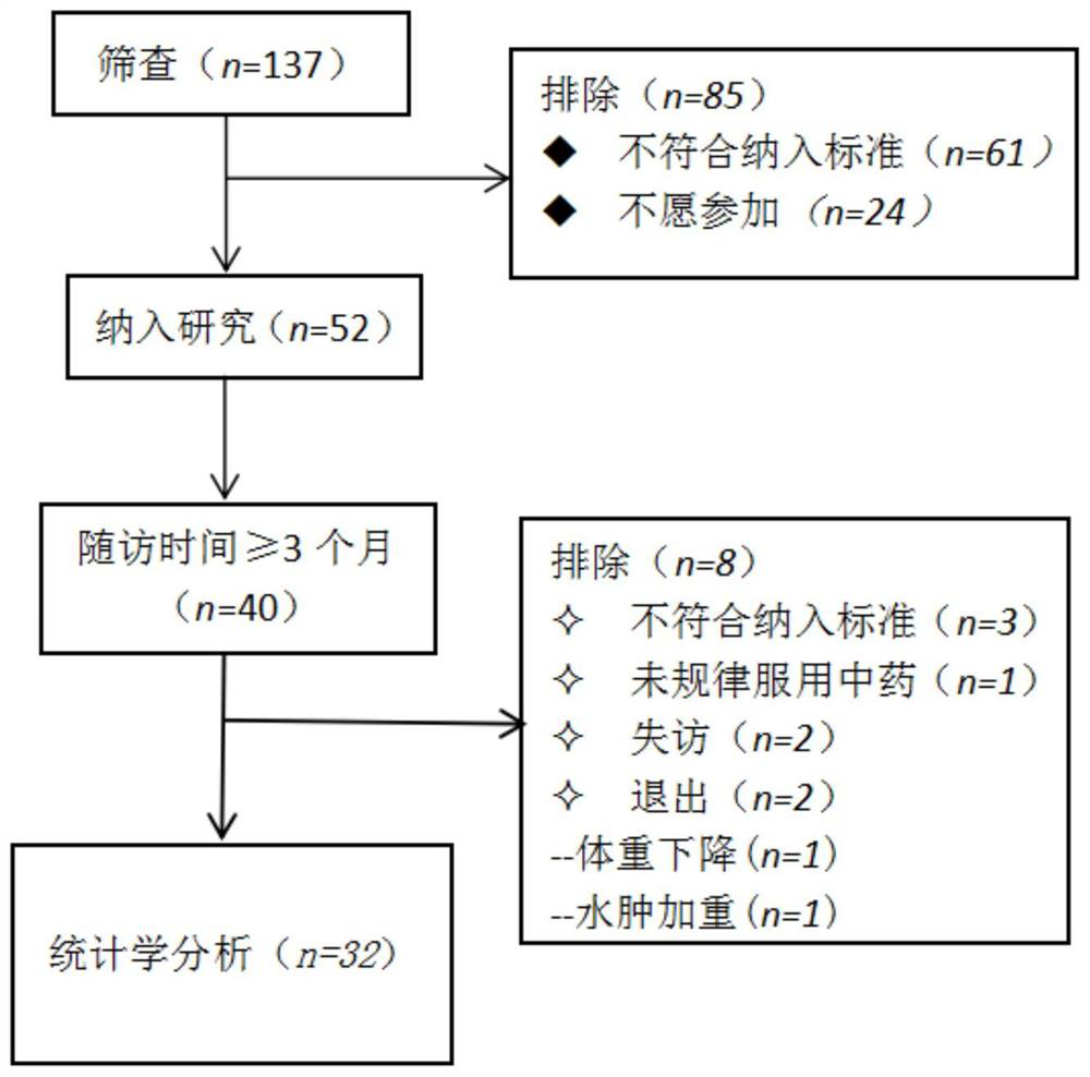 Tangshen Qushi Prescription and Its Application