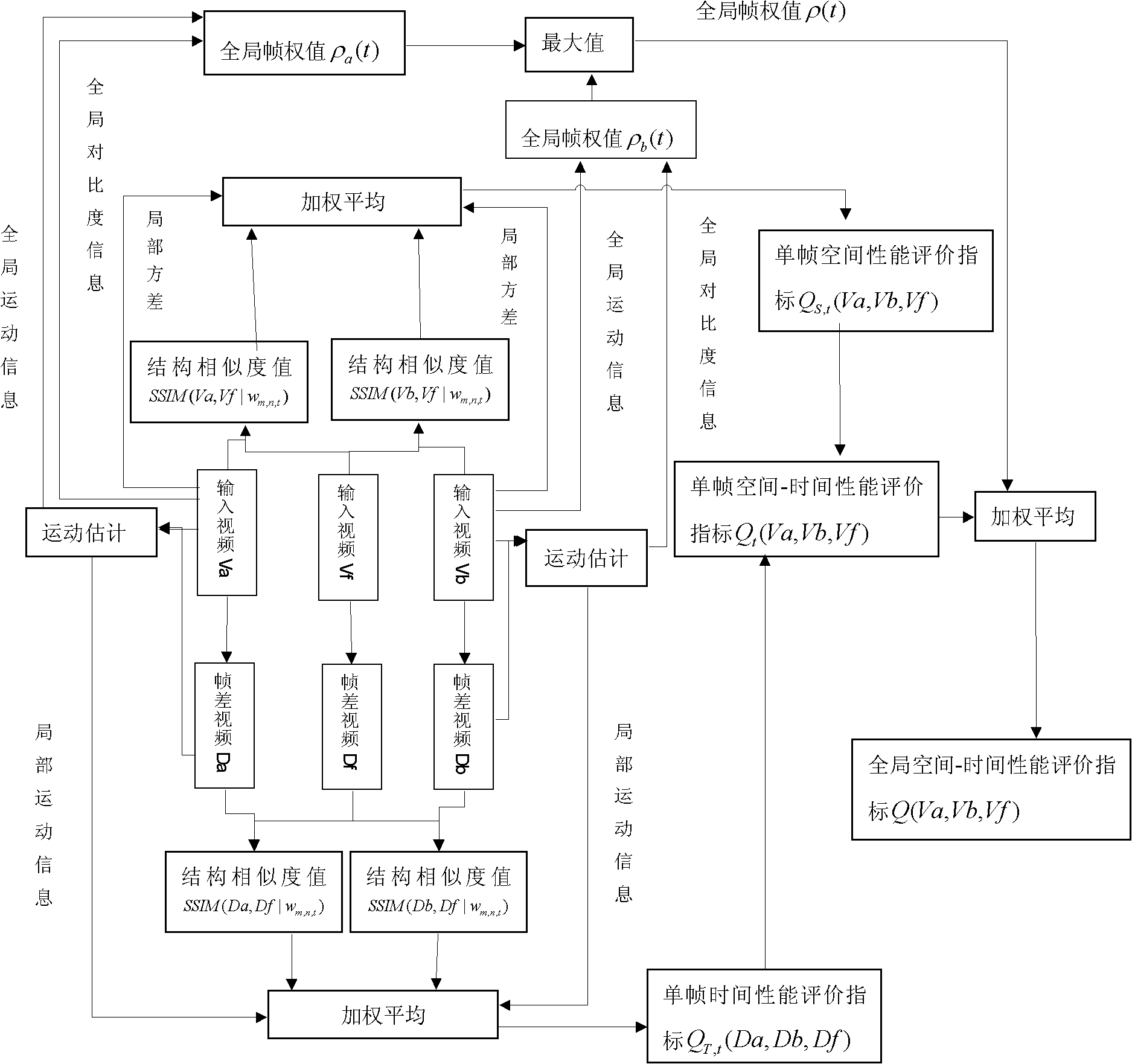 Video image fusion performance evaluation method based on structure similarity and human vision