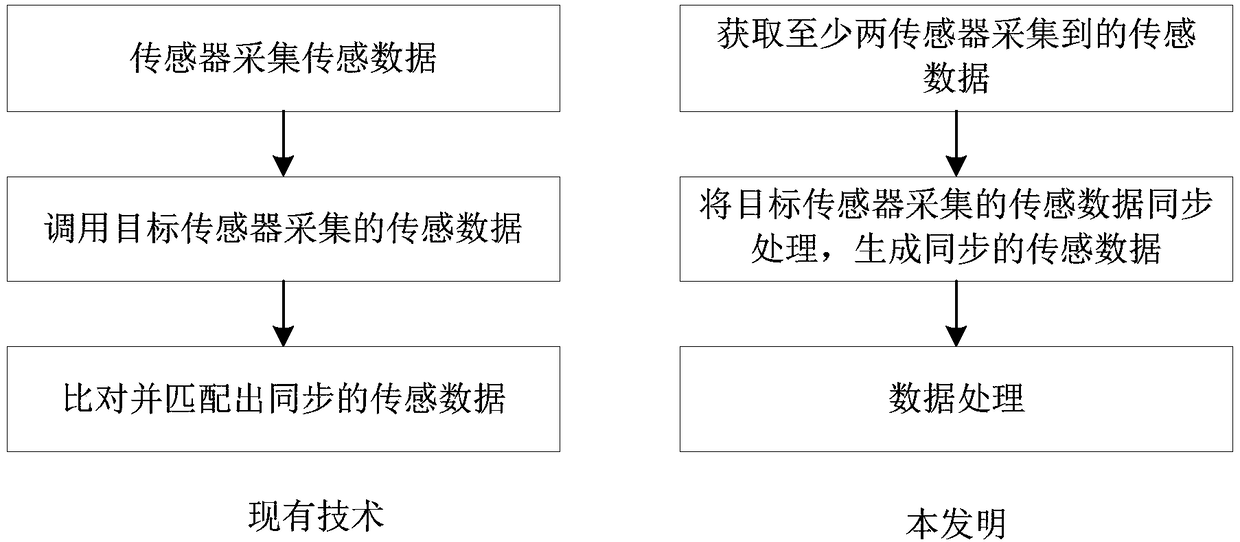 Data generation method and device based on sensors, data transmission method and device based on sensors, and data processing method, device and system based on sensors