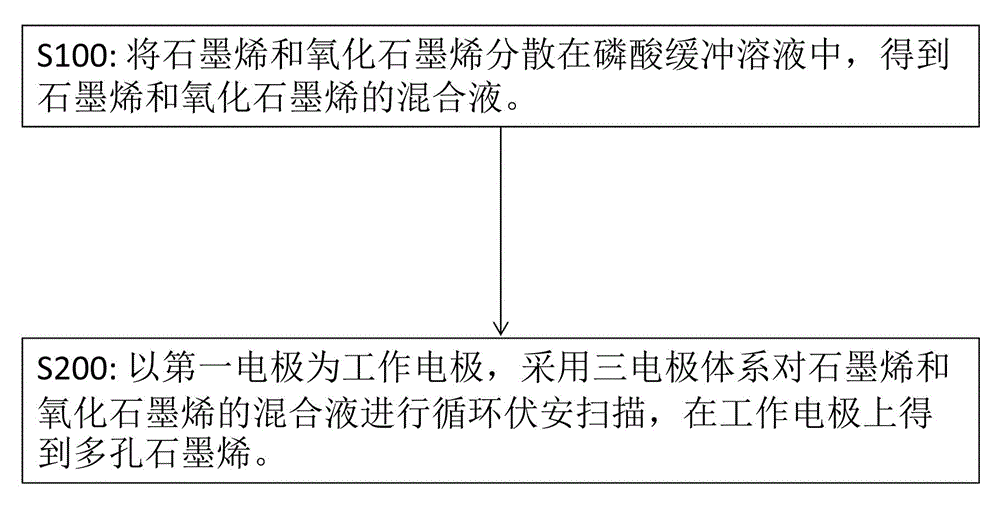 Preparation method of porous graphene