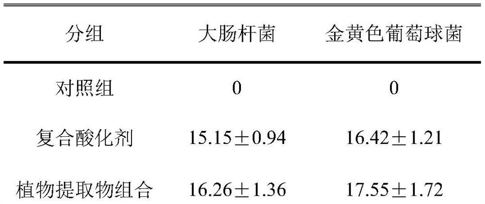 Combination of compound acidifier and plant extract for feed