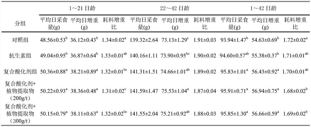 Combination of compound acidifier and plant extract for feed