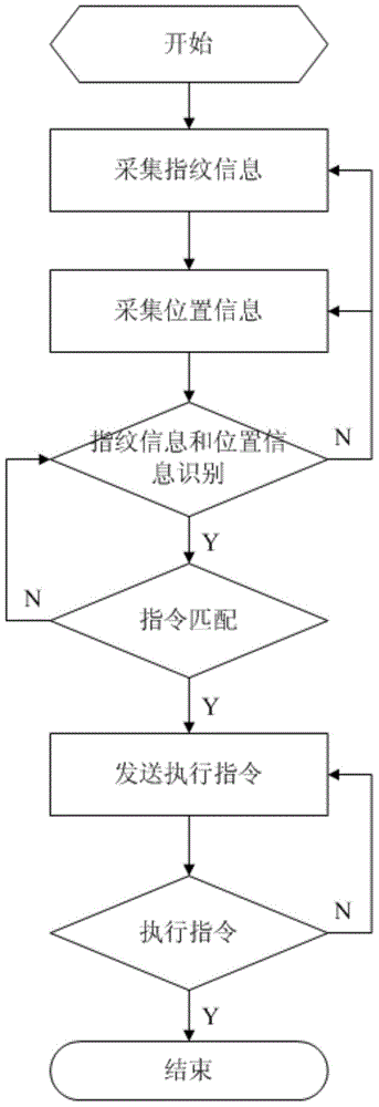 Electronic device control method and electronic device