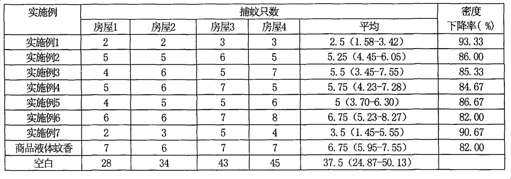 Female mosquito olfaction disrupter composition, preparation method and applications thereof