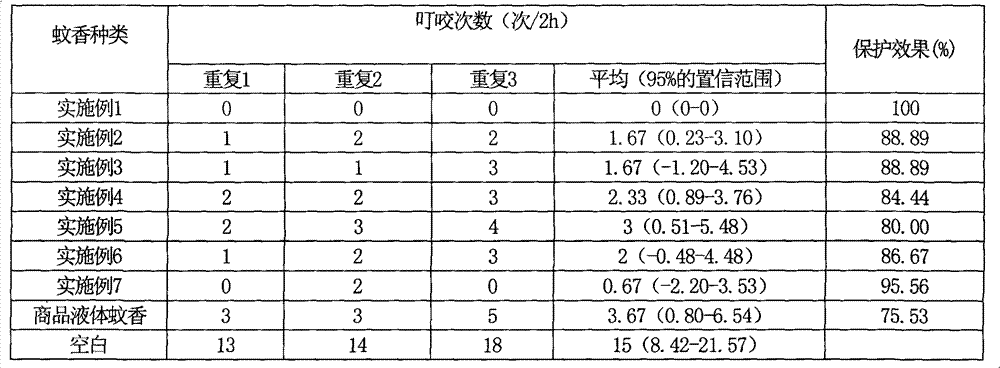 Female mosquito olfaction disrupter composition, preparation method and applications thereof