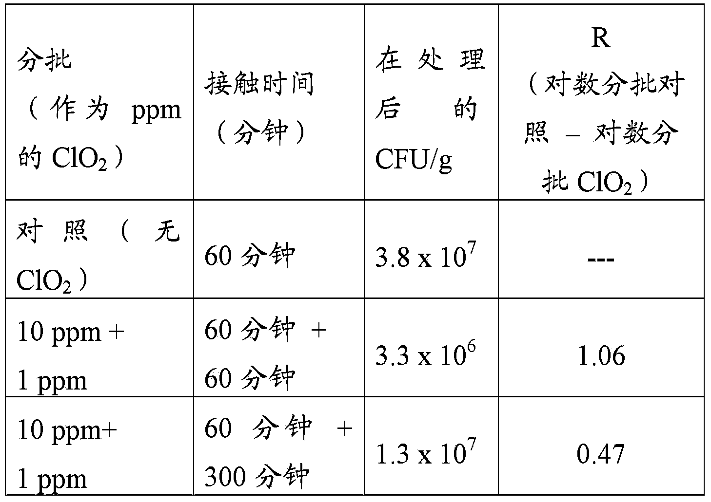 Methods to decontaminate cereal grains with chlorine dioxide