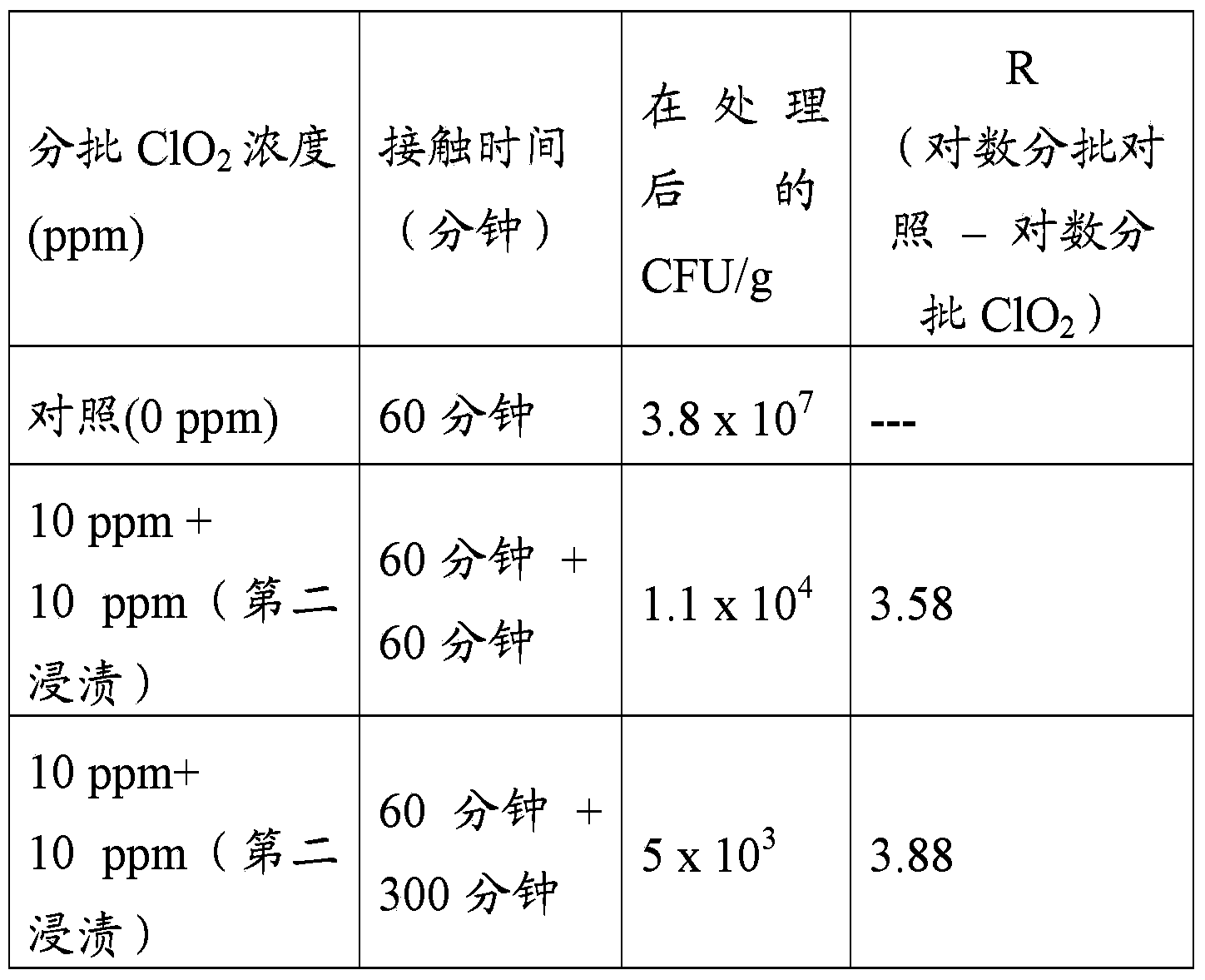 Methods to decontaminate cereal grains with chlorine dioxide