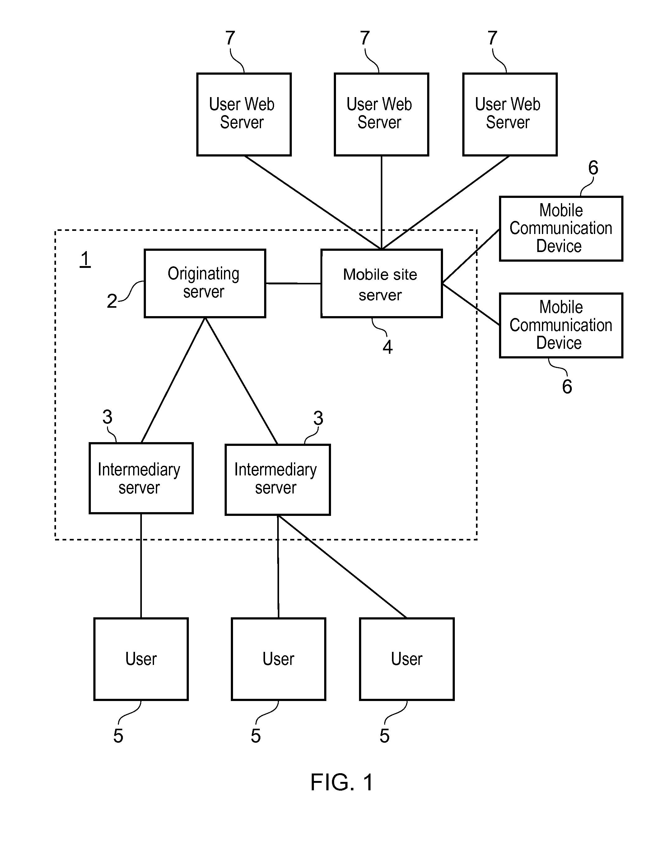 User authentication