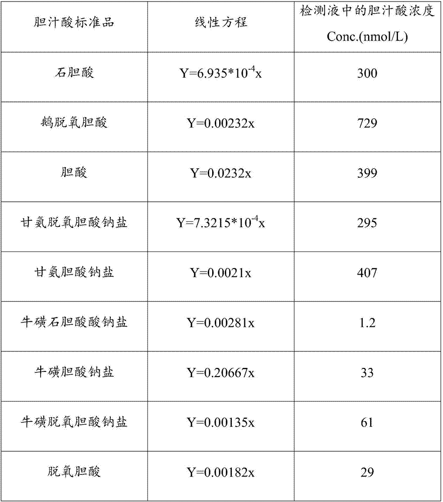 Method for efficiently detecting 15 kinds of bile acid in blood