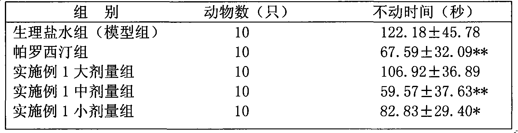 A set of medicinal compositions for treating melancholia and preparation method