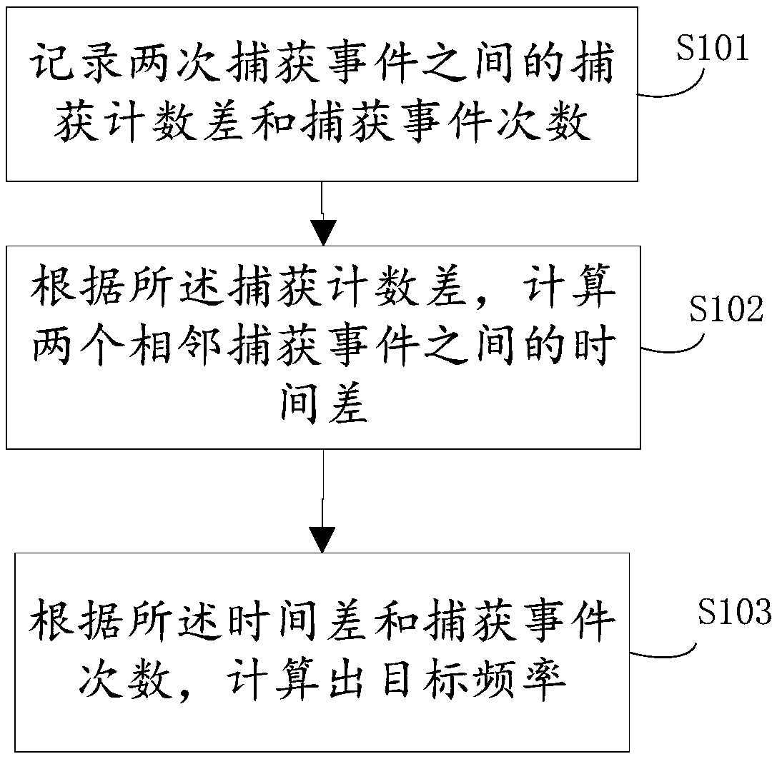 Frequency acquisition method and device of single chip microcomputer