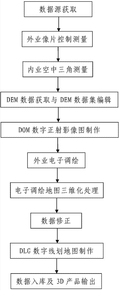 Remote-sensing image mapping process