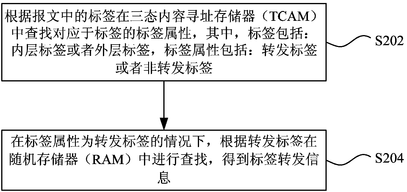 Label searching method and device