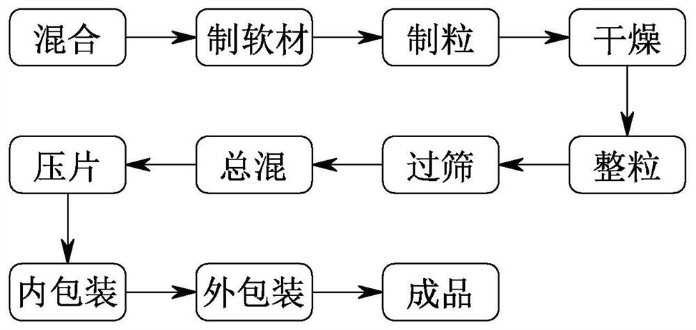 A kind of preparation method of Gansu dispersible tablet