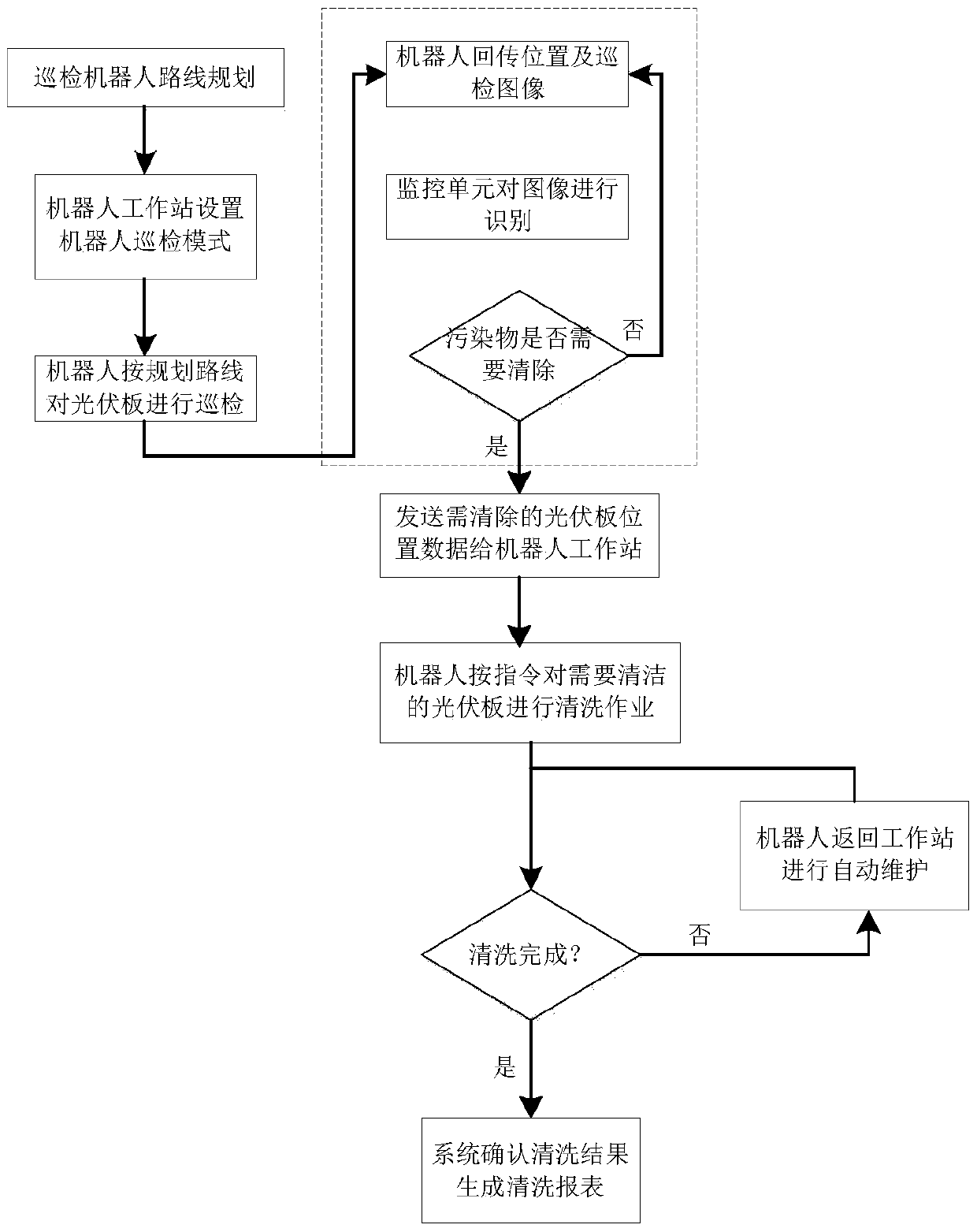 Intelligent control system and control method for cleaning of solar photovoltaic panel