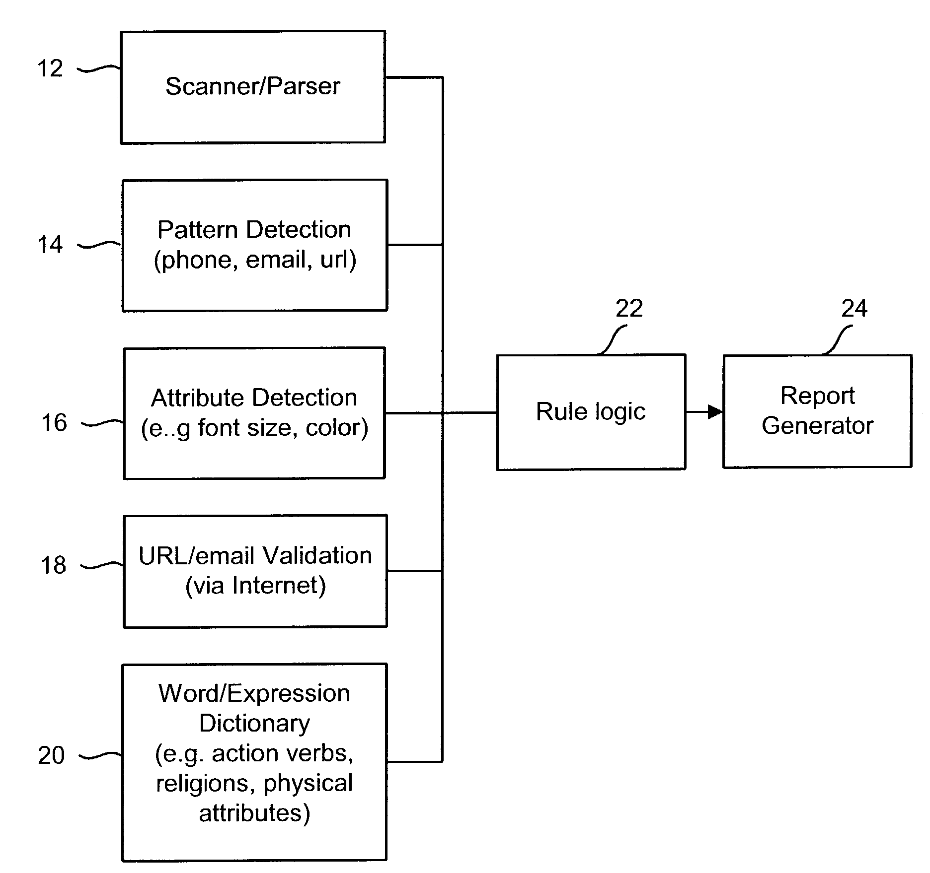 Context specific analysis