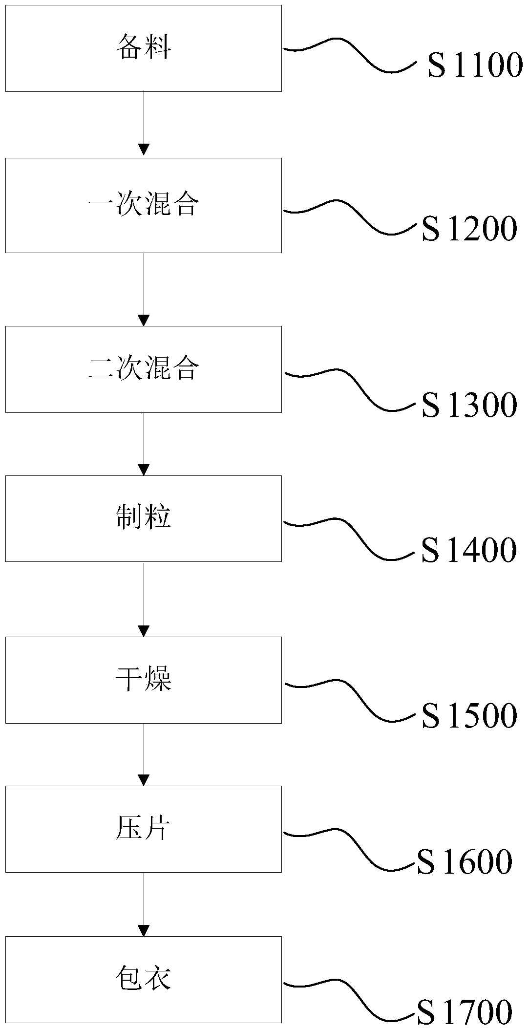 A kind of traditional Chinese medicine tablet and preparation method thereof