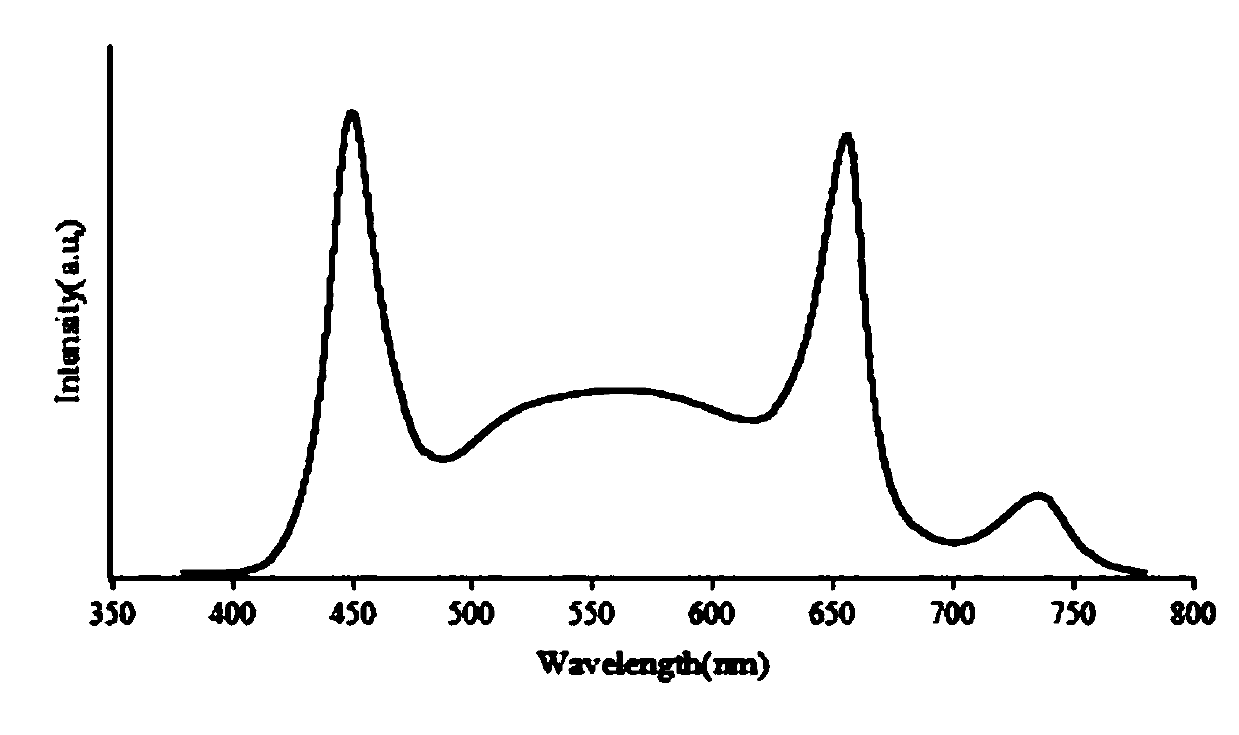 Light source for indoor cultivation of plants