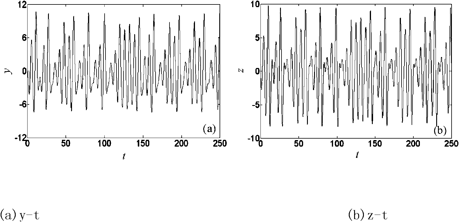 Chaotic signal source with adjustable dynamic amplitude linearity