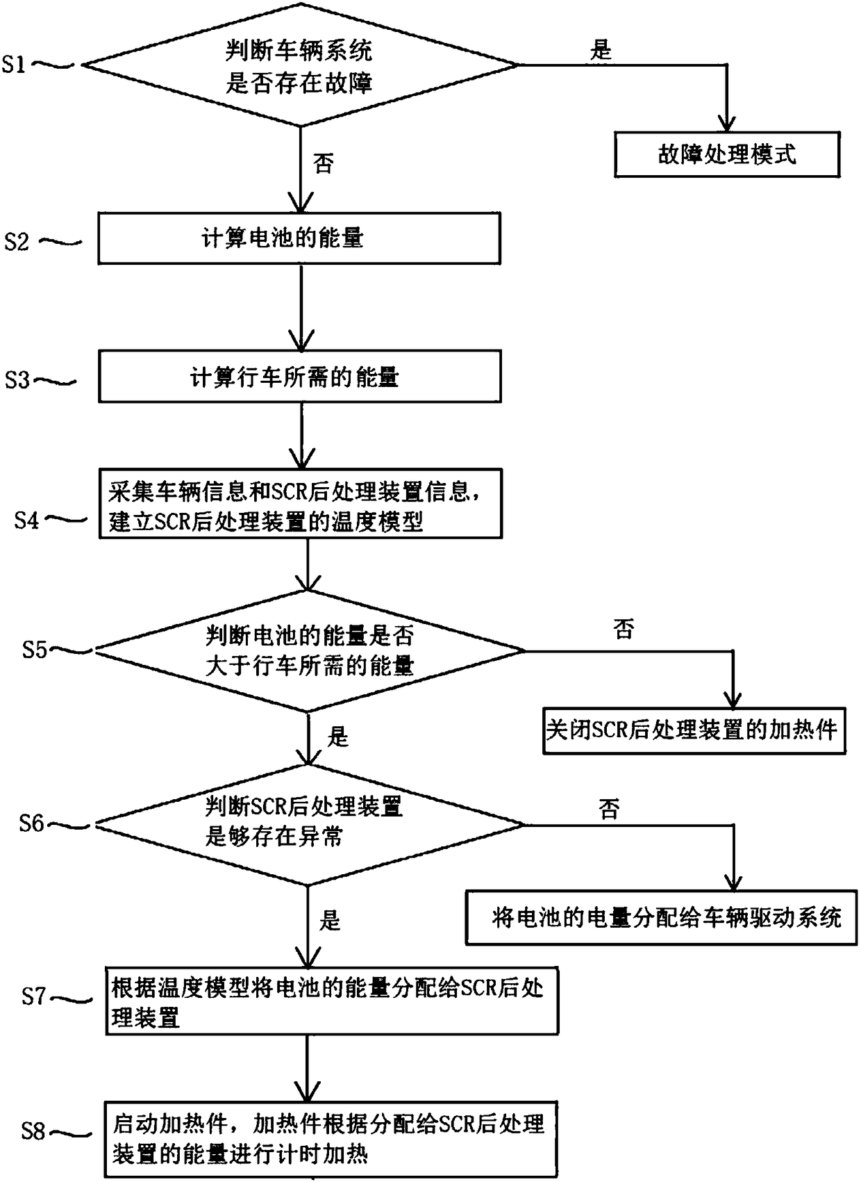 SCR thermal management system based on 48V micro hybrid power system and energy-saving priority control method