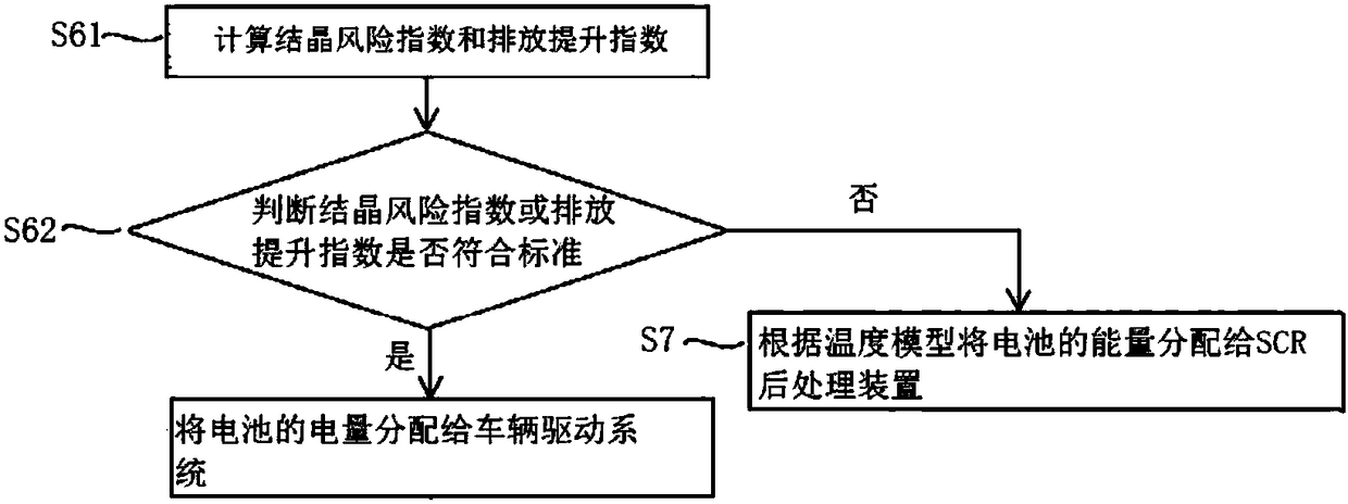 SCR thermal management system based on 48V micro hybrid power system and energy-saving priority control method