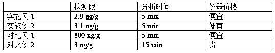 Method for detecting choline content in infant formula milk powder based on converted nano material