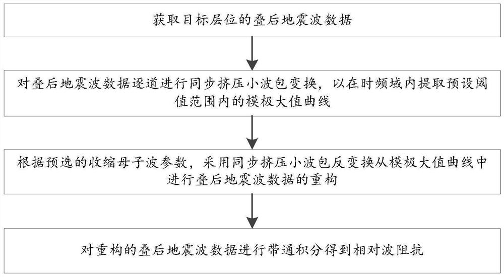 A post-stack seismic wave relative wave impedance inversion method and system