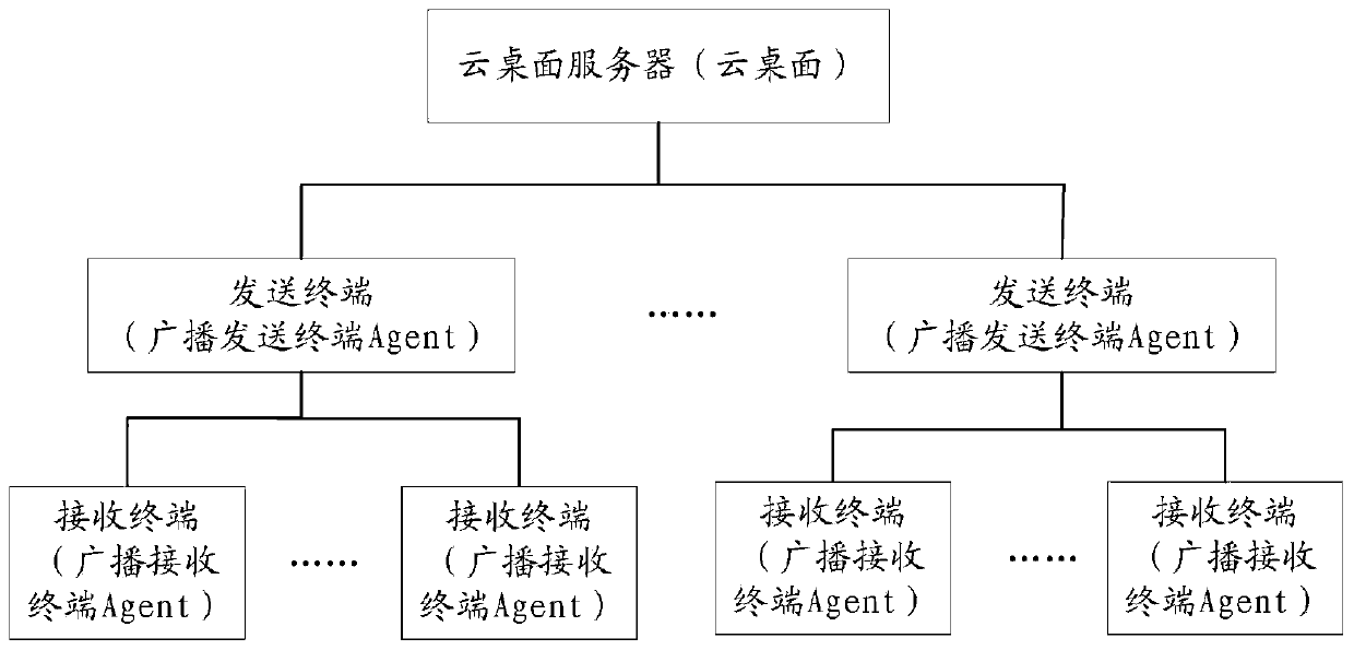 Cloud desktop broadcasting method, device and system, equipment and medium