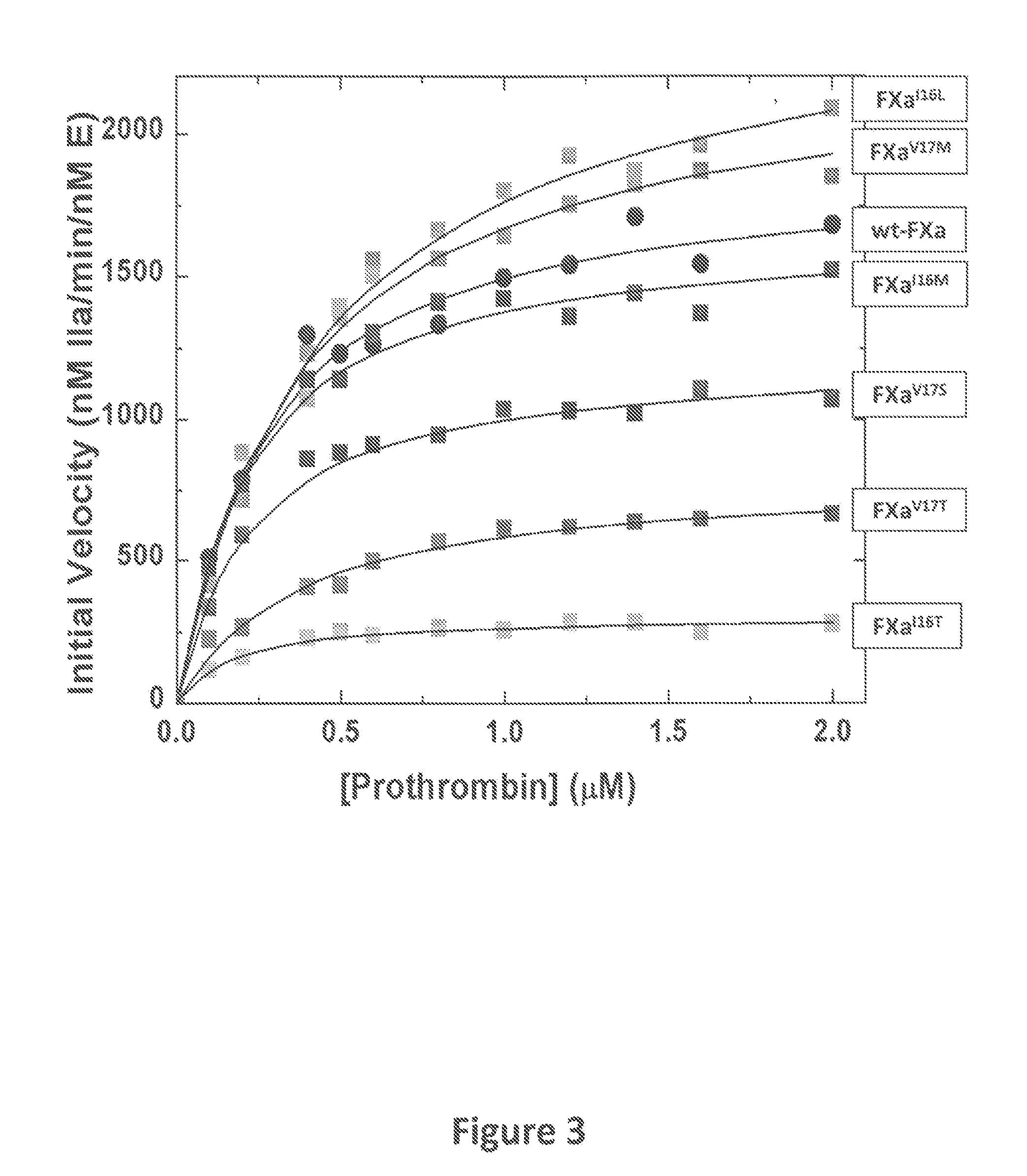 Compositions and Methods for Modulating Hemostasis