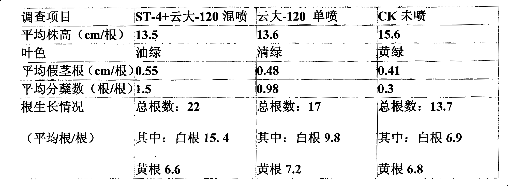 Novel microorganism medicine fertilizer and preparation method thereof