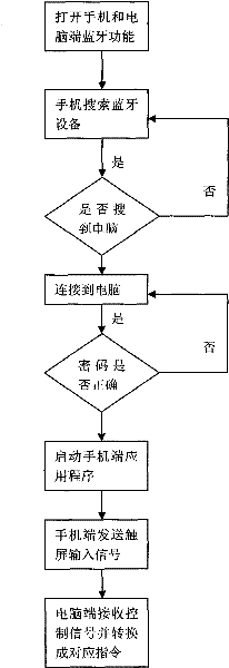 Method for using mobile phone as laptop input equipment