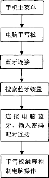 Method for using mobile phone as laptop input equipment