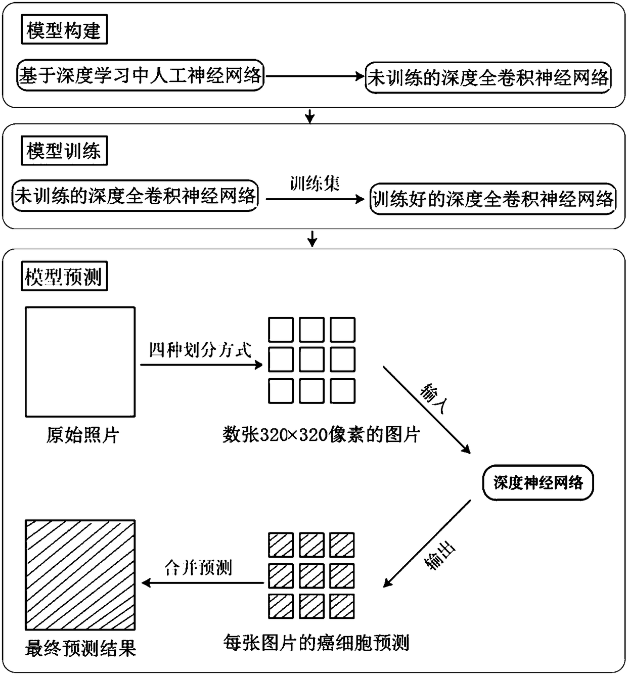 A primary tumor cell segmentation and recognition method and system based on depth learning