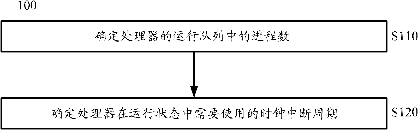 Method and device for adjusting clock interrupt cycle