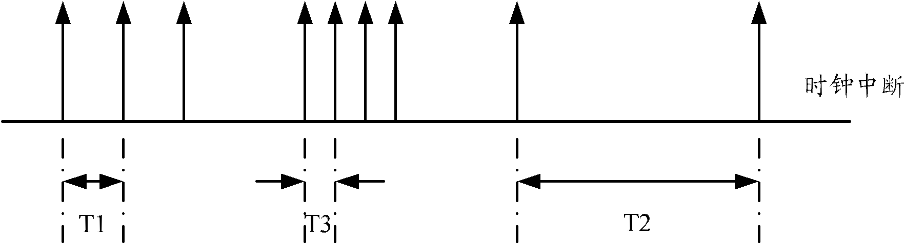 Method and device for adjusting clock interrupt cycle