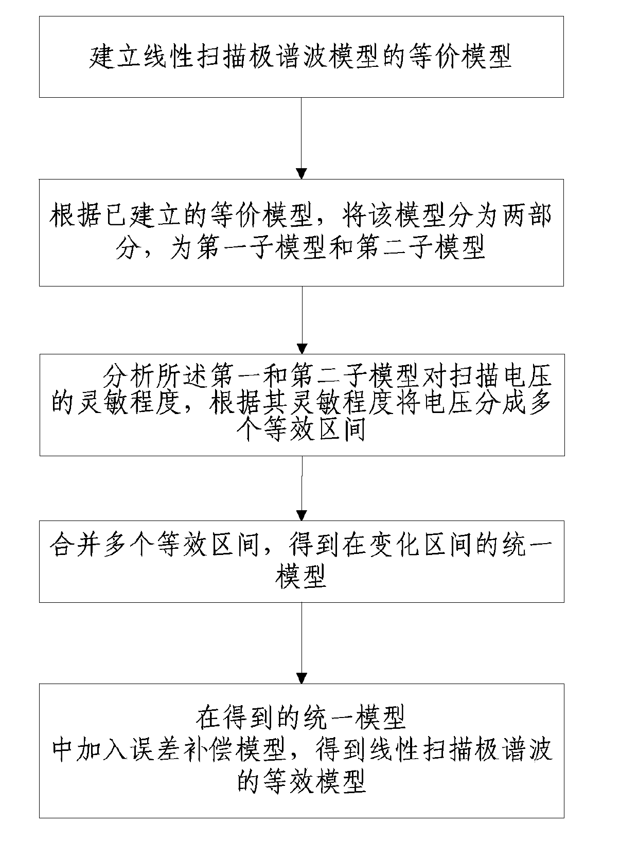 Model construction method and device for linear sweep polarography